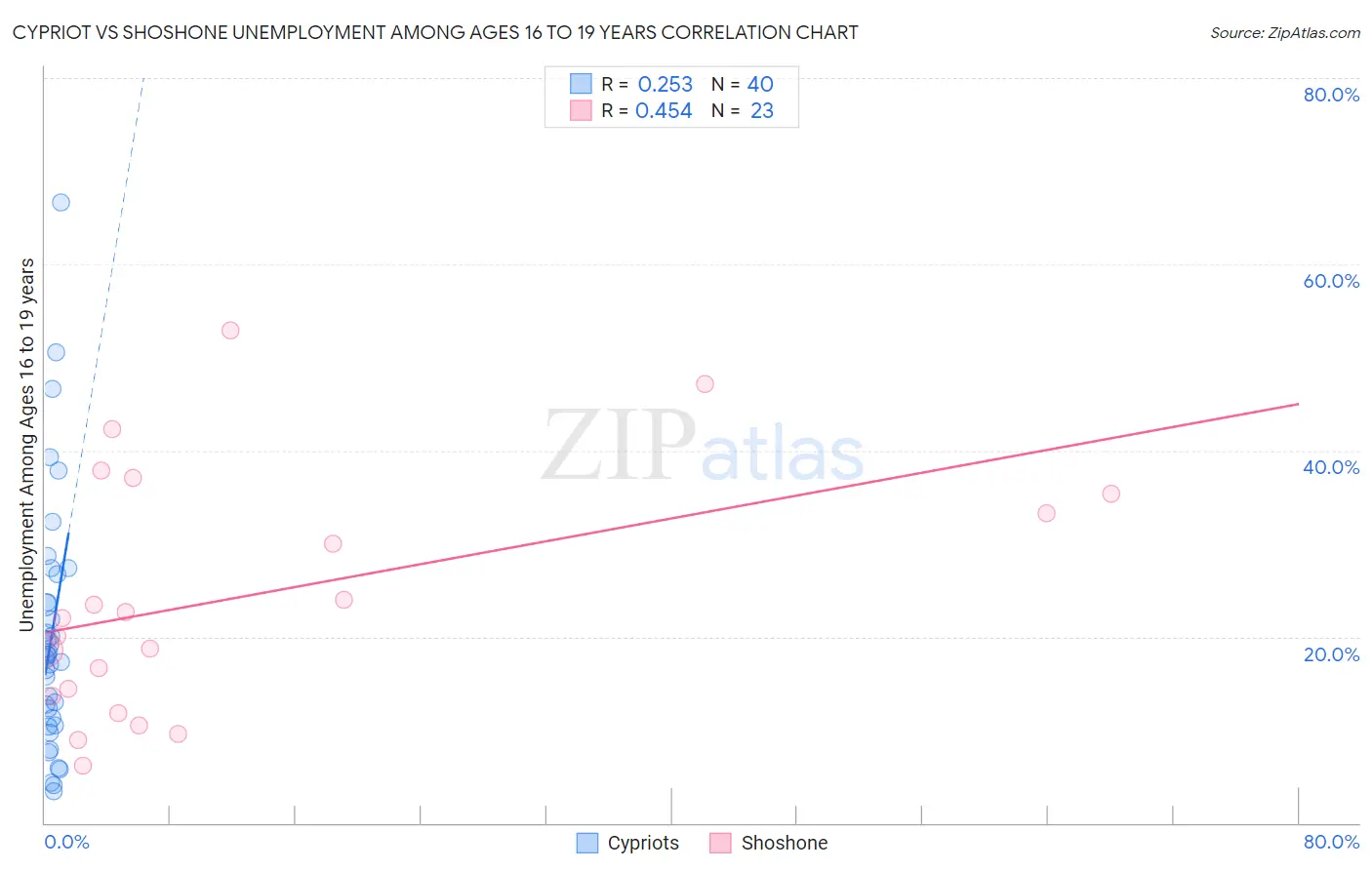 Cypriot vs Shoshone Unemployment Among Ages 16 to 19 years