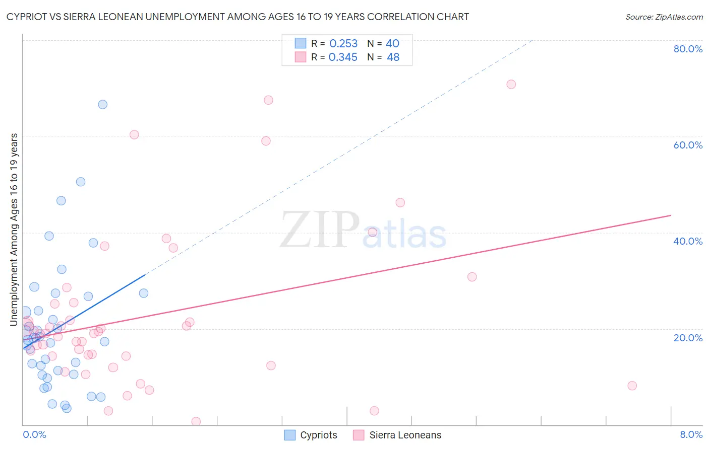 Cypriot vs Sierra Leonean Unemployment Among Ages 16 to 19 years