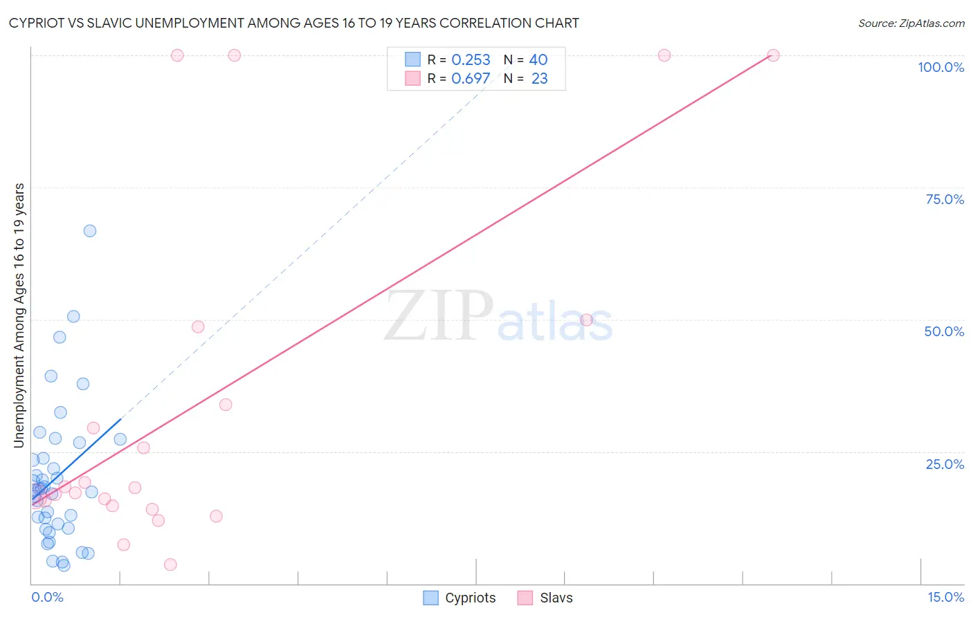 Cypriot vs Slavic Unemployment Among Ages 16 to 19 years