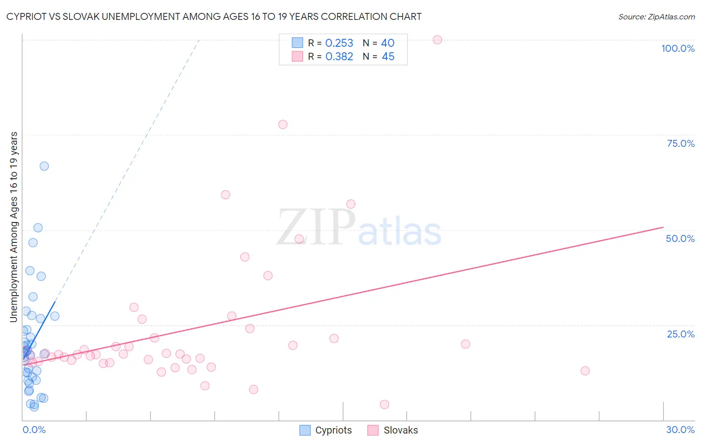 Cypriot vs Slovak Unemployment Among Ages 16 to 19 years