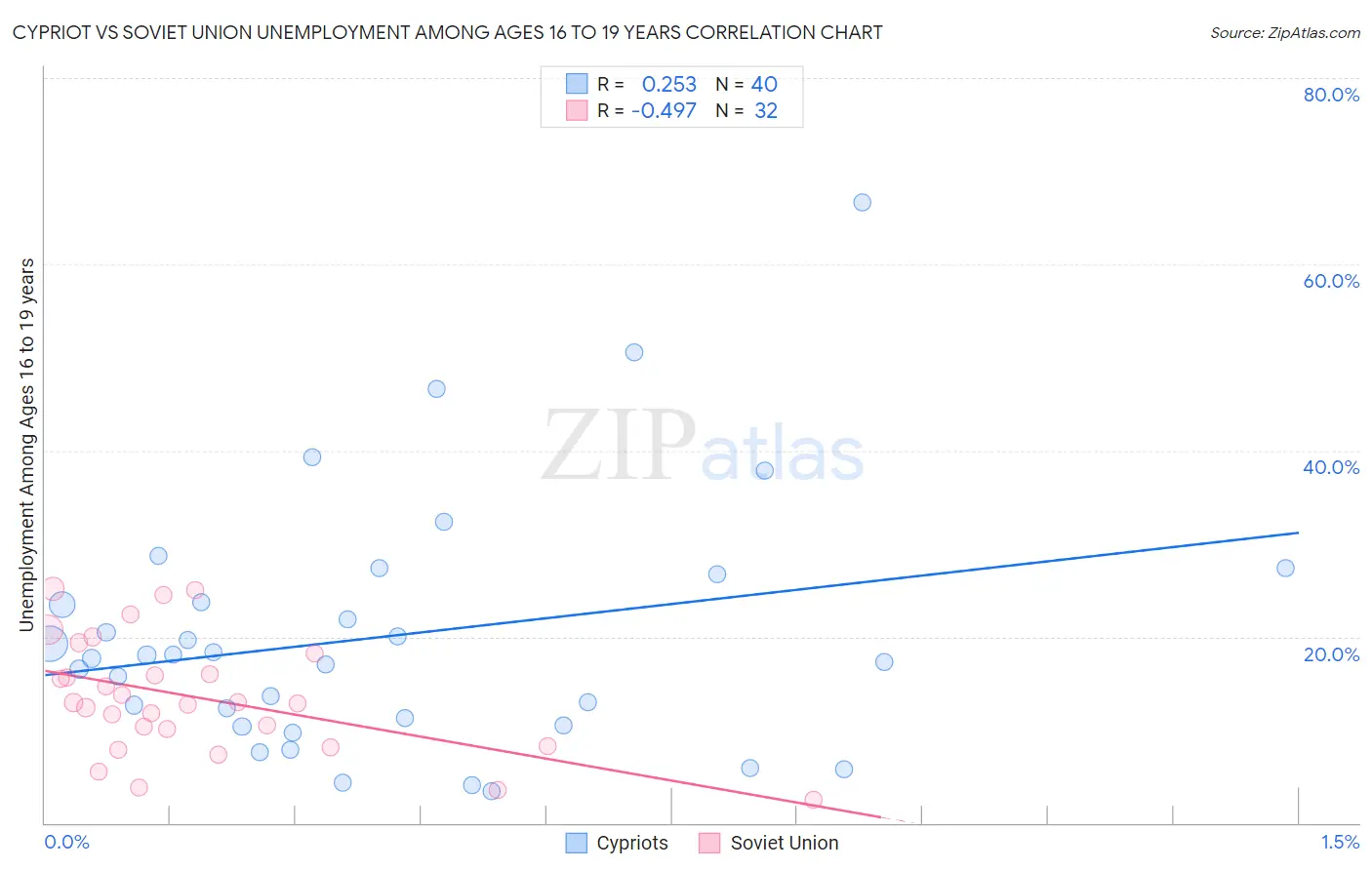 Cypriot vs Soviet Union Unemployment Among Ages 16 to 19 years
