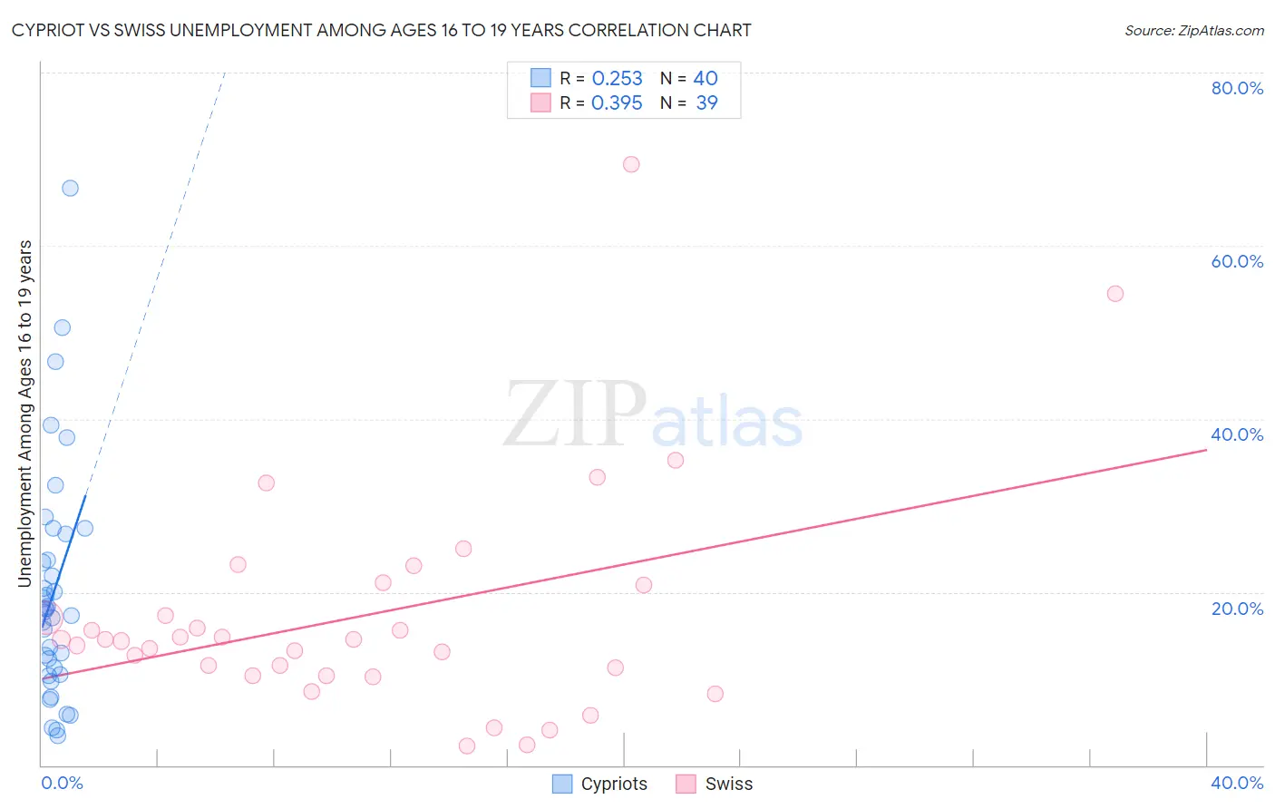 Cypriot vs Swiss Unemployment Among Ages 16 to 19 years