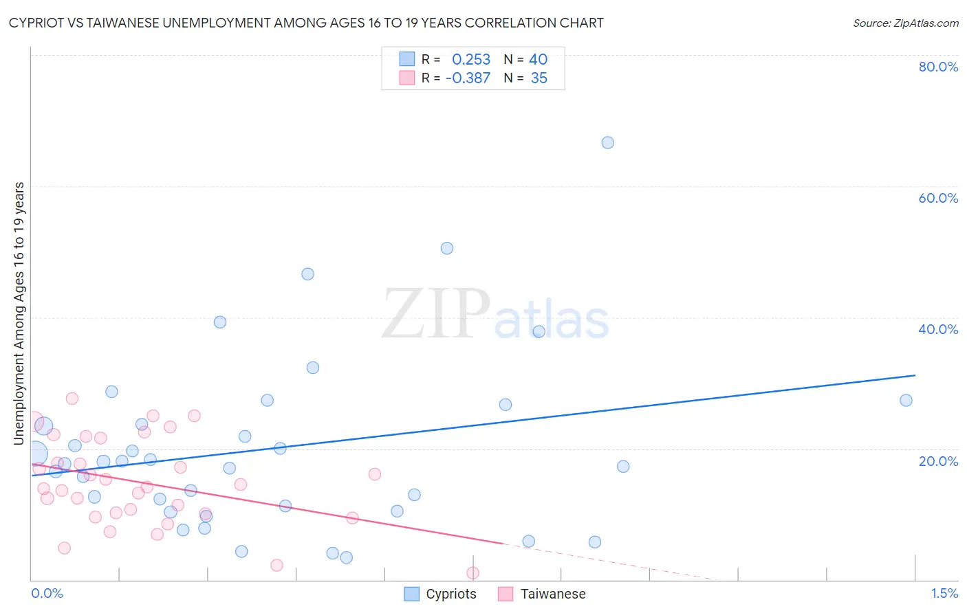 Cypriot vs Taiwanese Unemployment Among Ages 16 to 19 years