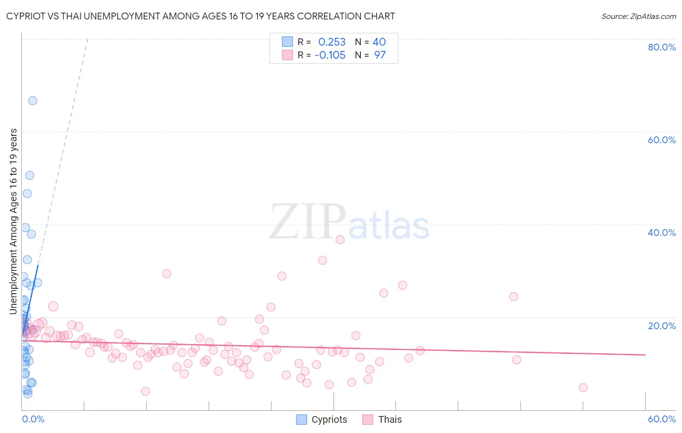 Cypriot vs Thai Unemployment Among Ages 16 to 19 years