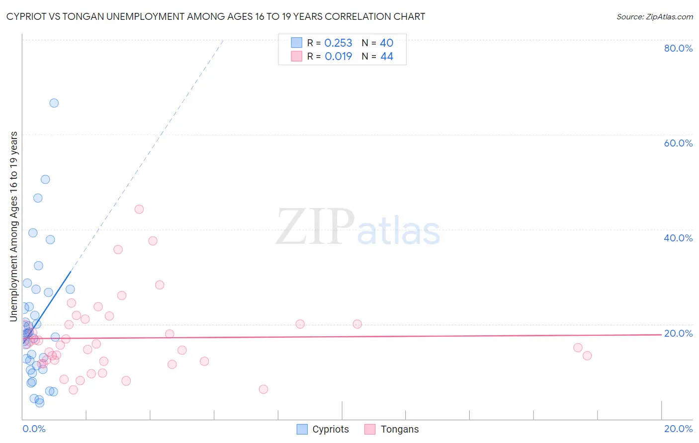 Cypriot vs Tongan Unemployment Among Ages 16 to 19 years