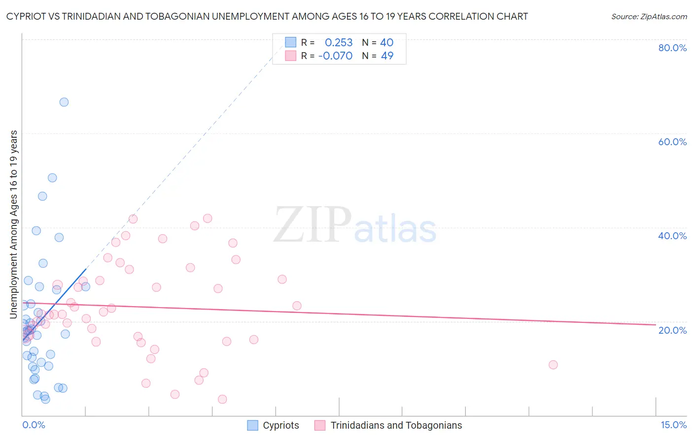 Cypriot vs Trinidadian and Tobagonian Unemployment Among Ages 16 to 19 years