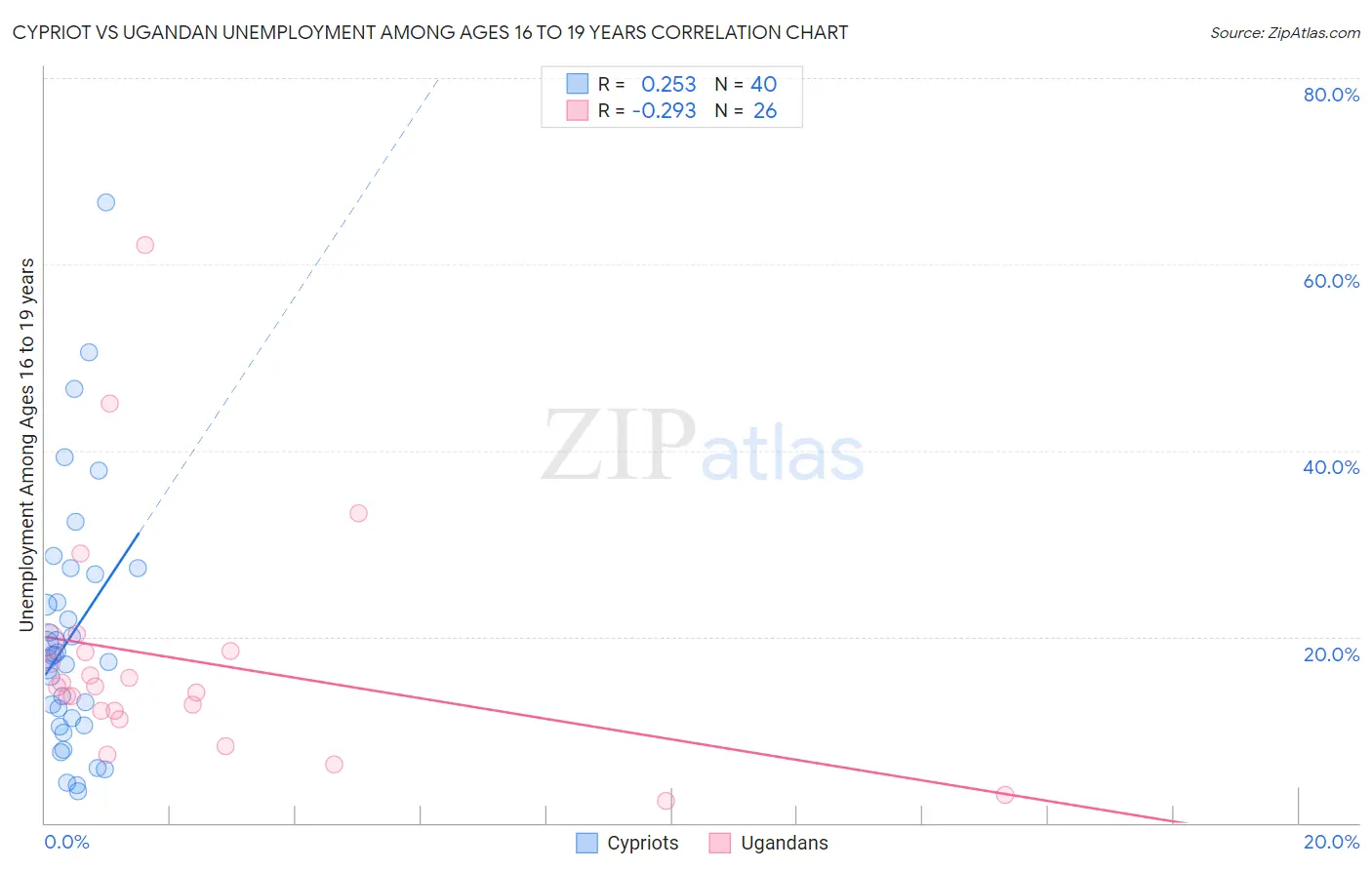 Cypriot vs Ugandan Unemployment Among Ages 16 to 19 years