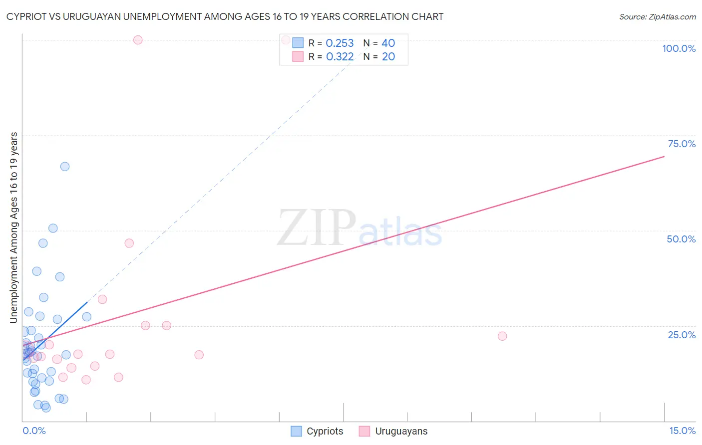 Cypriot vs Uruguayan Unemployment Among Ages 16 to 19 years