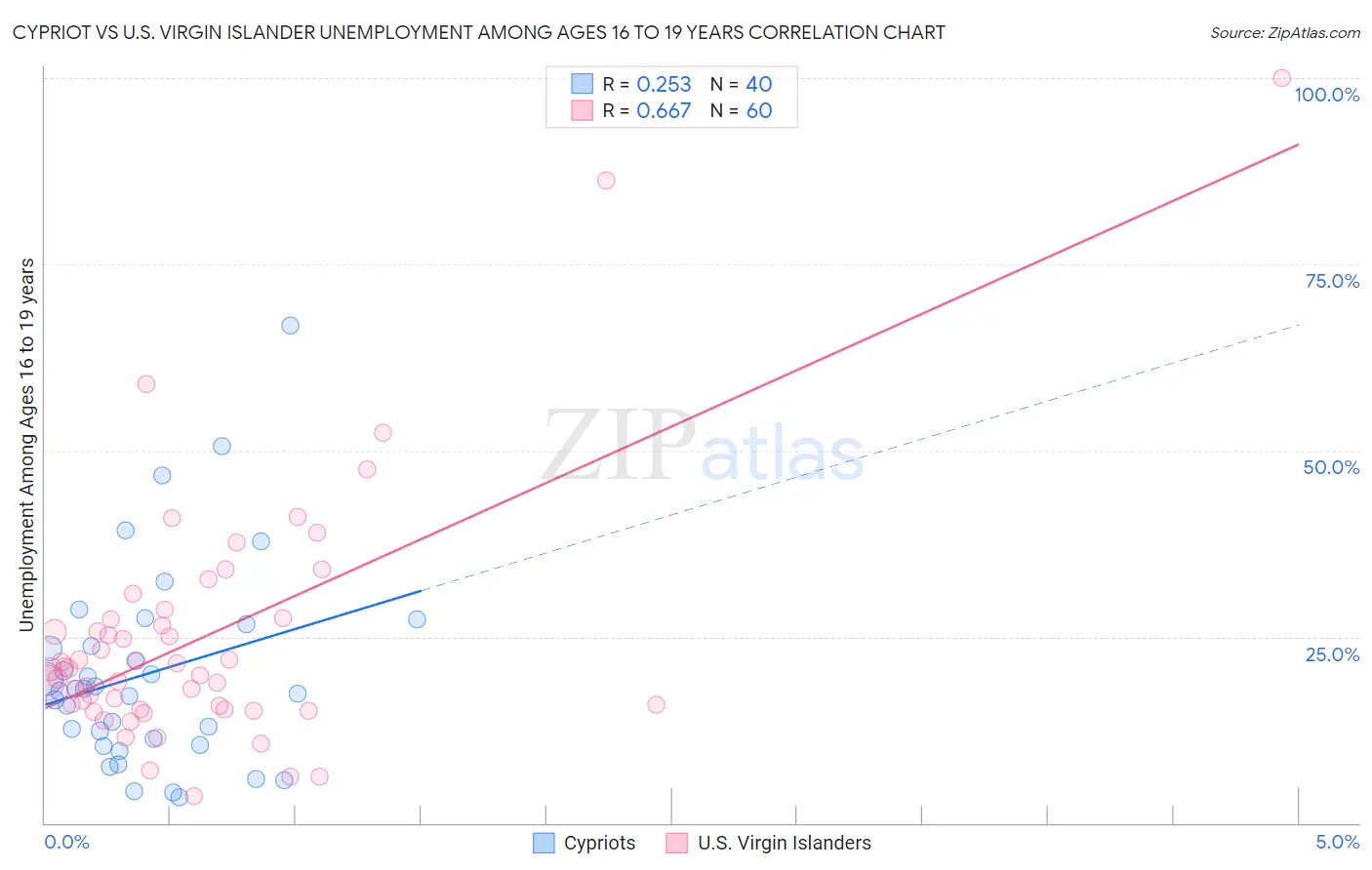 Cypriot vs U.S. Virgin Islander Unemployment Among Ages 16 to 19 years