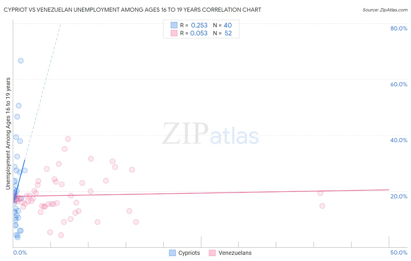 Cypriot vs Venezuelan Unemployment Among Ages 16 to 19 years