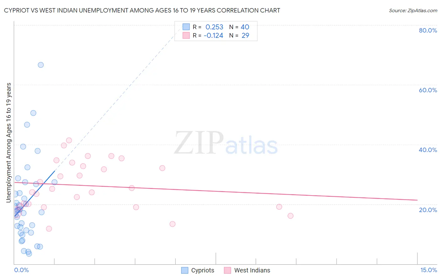 Cypriot vs West Indian Unemployment Among Ages 16 to 19 years