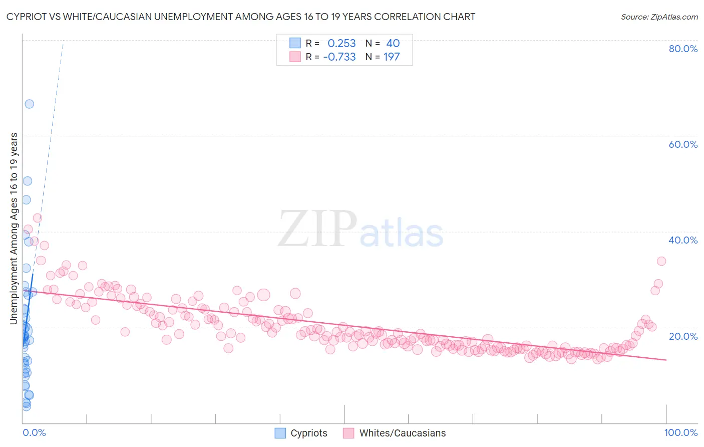 Cypriot vs White/Caucasian Unemployment Among Ages 16 to 19 years