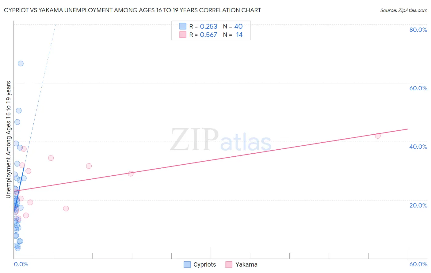 Cypriot vs Yakama Unemployment Among Ages 16 to 19 years