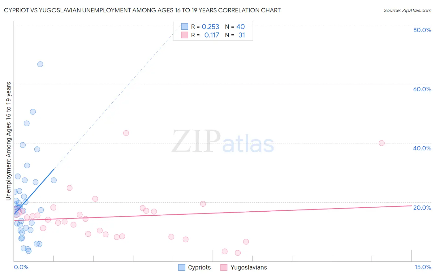Cypriot vs Yugoslavian Unemployment Among Ages 16 to 19 years