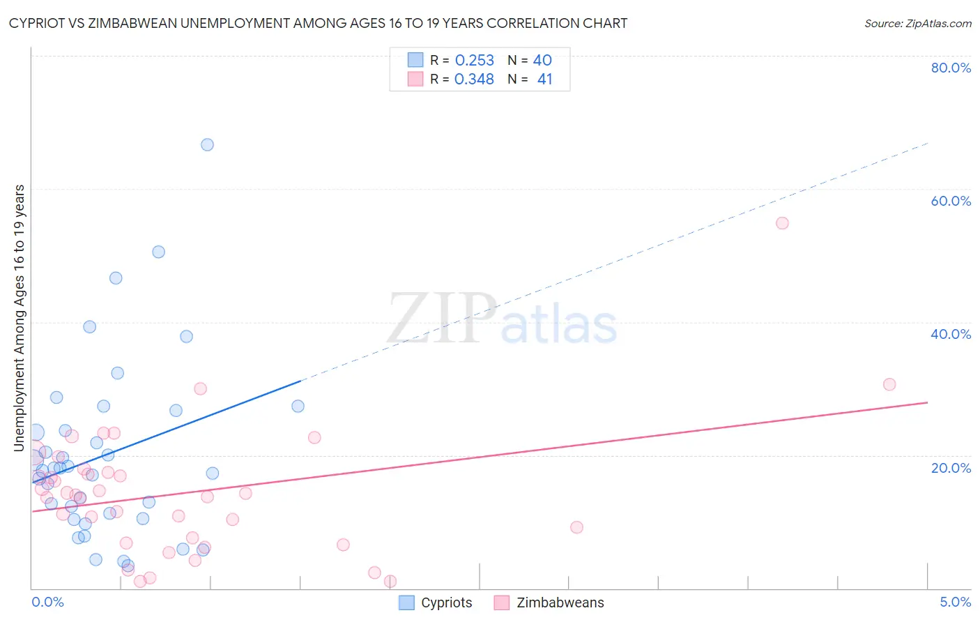 Cypriot vs Zimbabwean Unemployment Among Ages 16 to 19 years