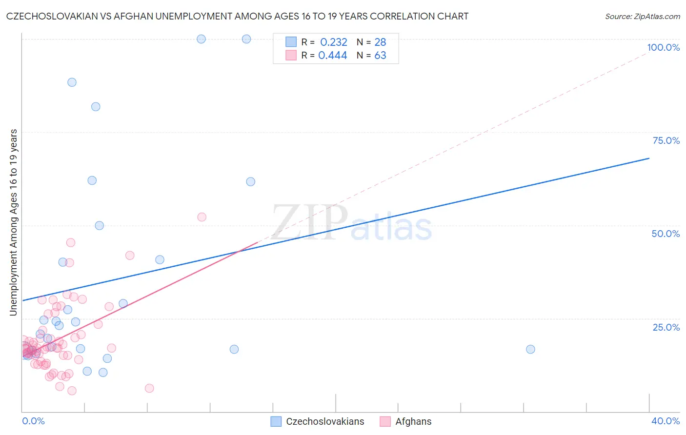 Czechoslovakian vs Afghan Unemployment Among Ages 16 to 19 years