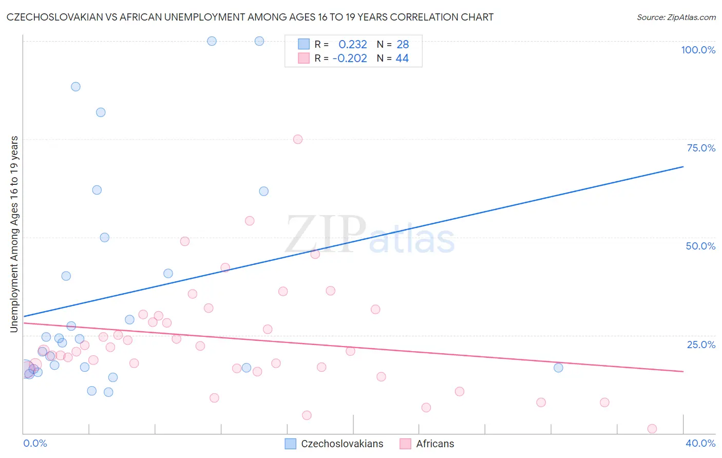 Czechoslovakian vs African Unemployment Among Ages 16 to 19 years