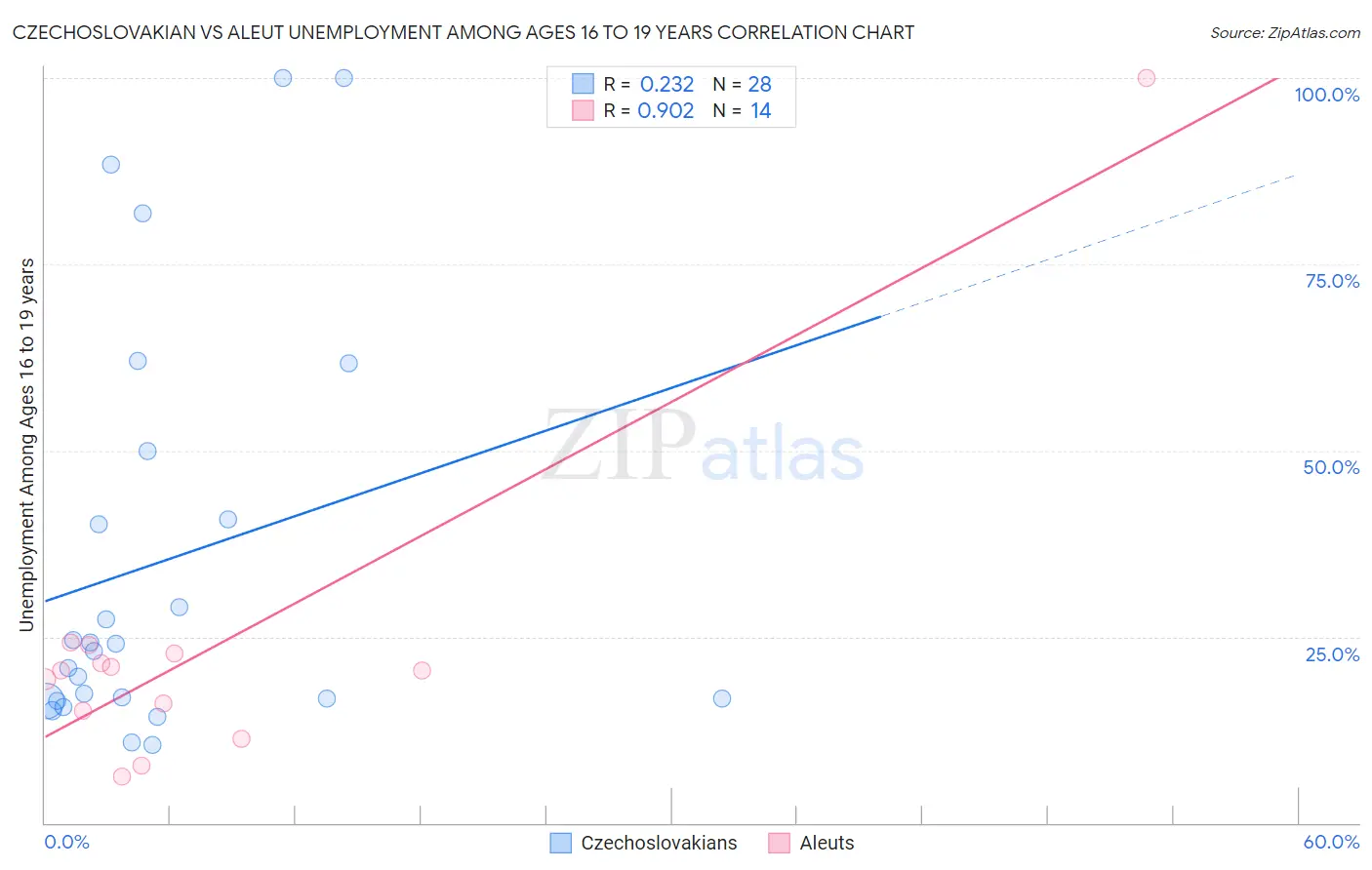 Czechoslovakian vs Aleut Unemployment Among Ages 16 to 19 years