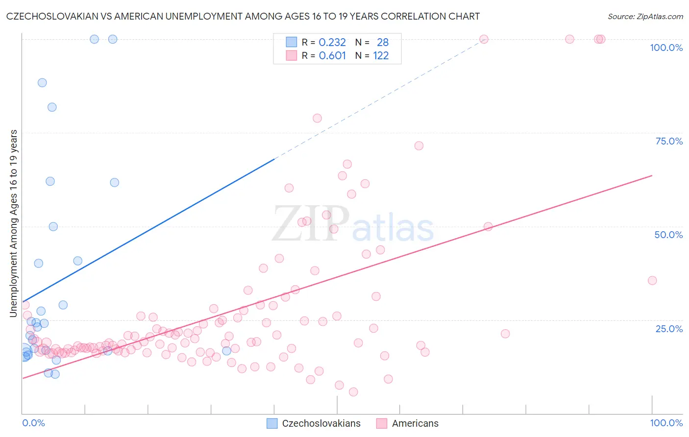 Czechoslovakian vs American Unemployment Among Ages 16 to 19 years
