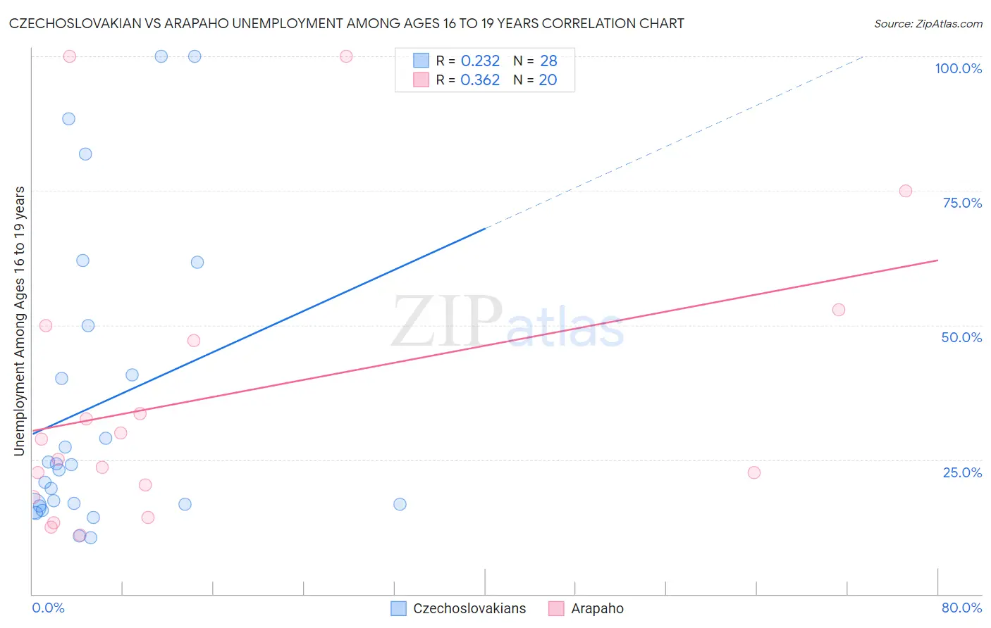 Czechoslovakian vs Arapaho Unemployment Among Ages 16 to 19 years