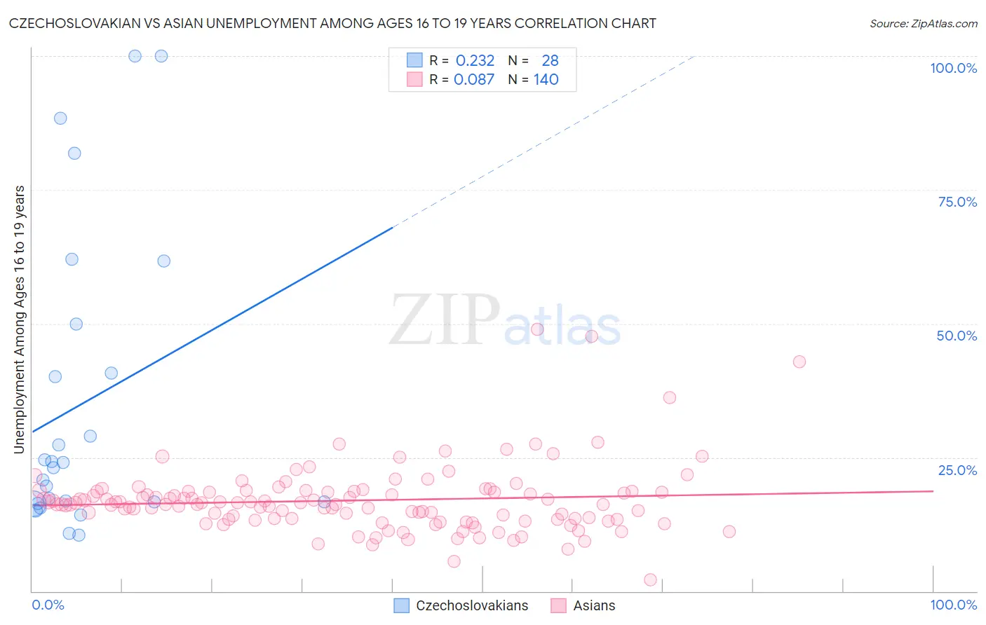 Czechoslovakian vs Asian Unemployment Among Ages 16 to 19 years