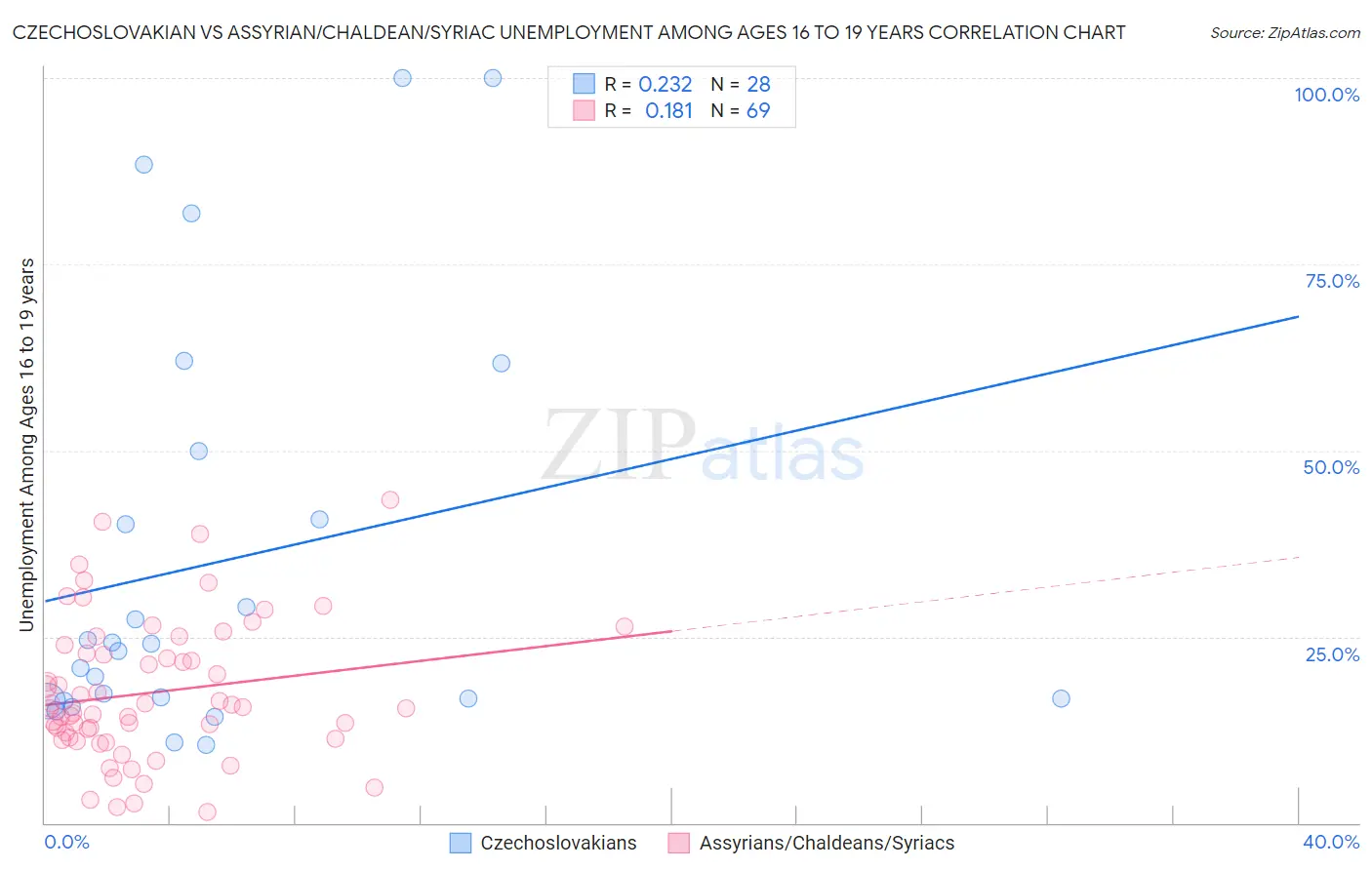 Czechoslovakian vs Assyrian/Chaldean/Syriac Unemployment Among Ages 16 to 19 years