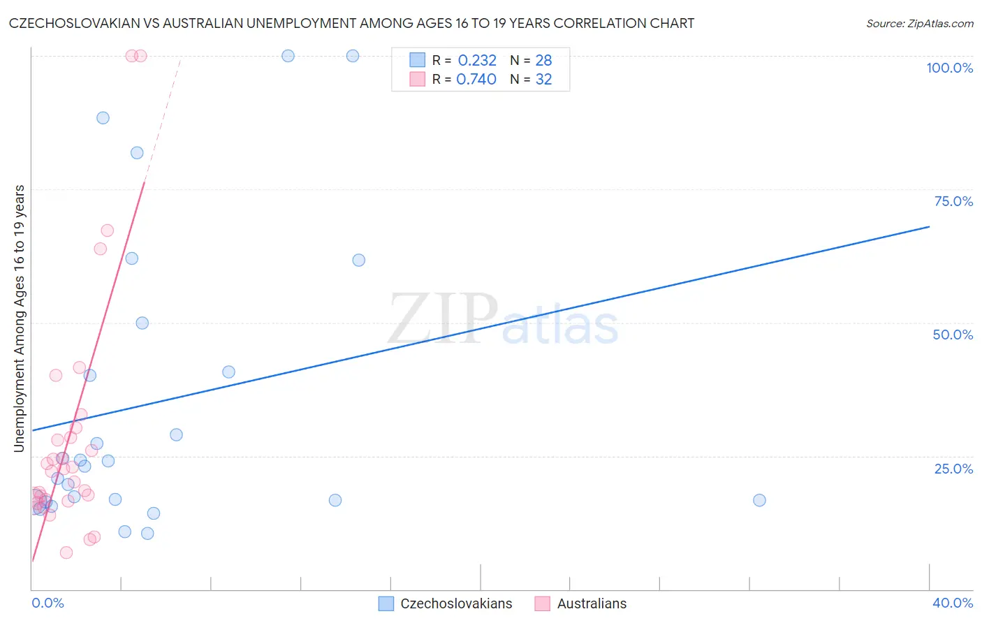 Czechoslovakian vs Australian Unemployment Among Ages 16 to 19 years