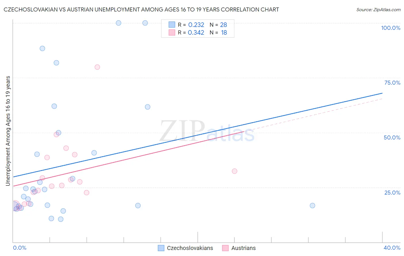 Czechoslovakian vs Austrian Unemployment Among Ages 16 to 19 years