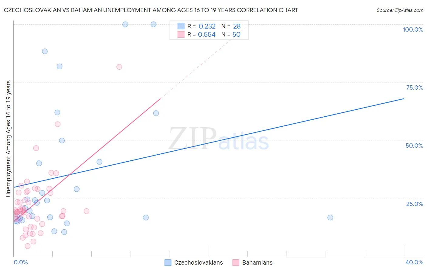 Czechoslovakian vs Bahamian Unemployment Among Ages 16 to 19 years