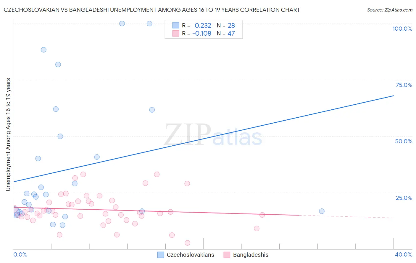 Czechoslovakian vs Bangladeshi Unemployment Among Ages 16 to 19 years