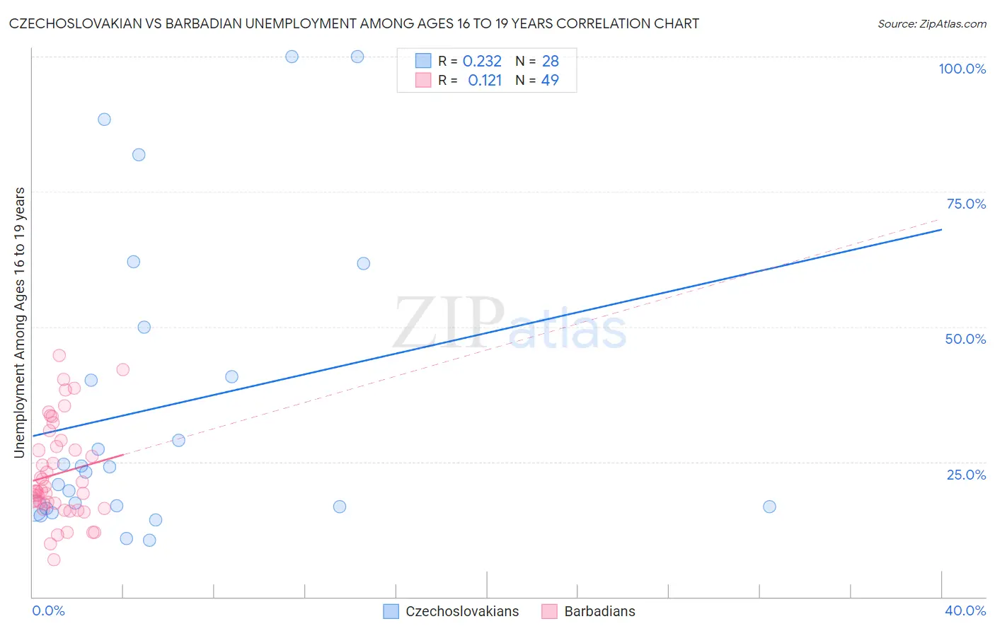 Czechoslovakian vs Barbadian Unemployment Among Ages 16 to 19 years