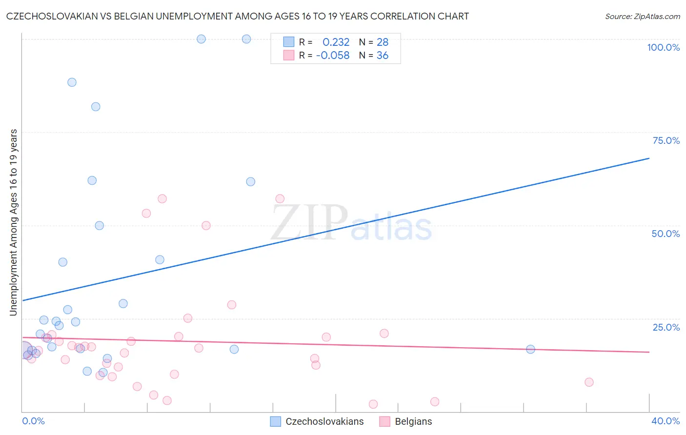 Czechoslovakian vs Belgian Unemployment Among Ages 16 to 19 years