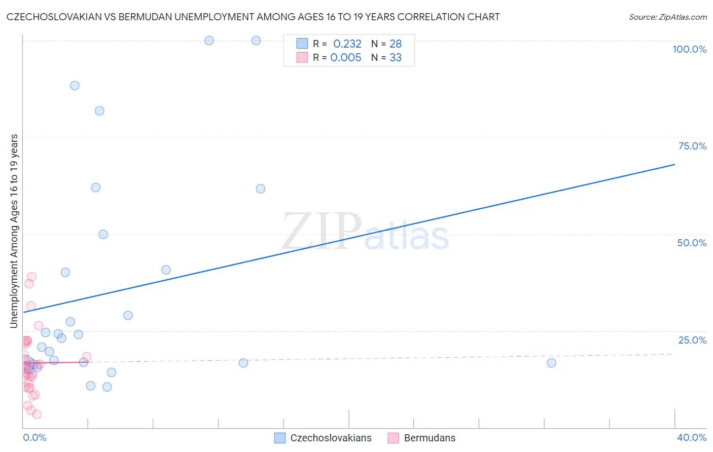 Czechoslovakian vs Bermudan Unemployment Among Ages 16 to 19 years