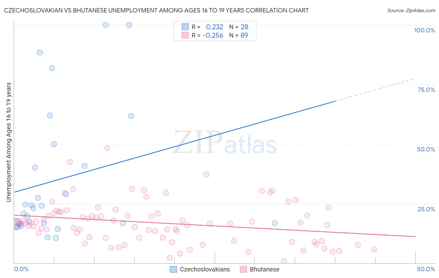 Czechoslovakian vs Bhutanese Unemployment Among Ages 16 to 19 years