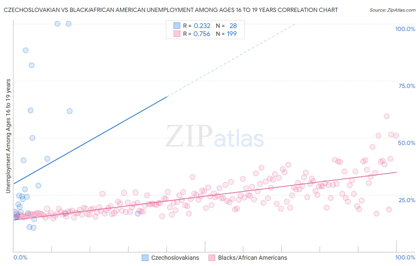 Czechoslovakian vs Black/African American Unemployment Among Ages 16 to 19 years