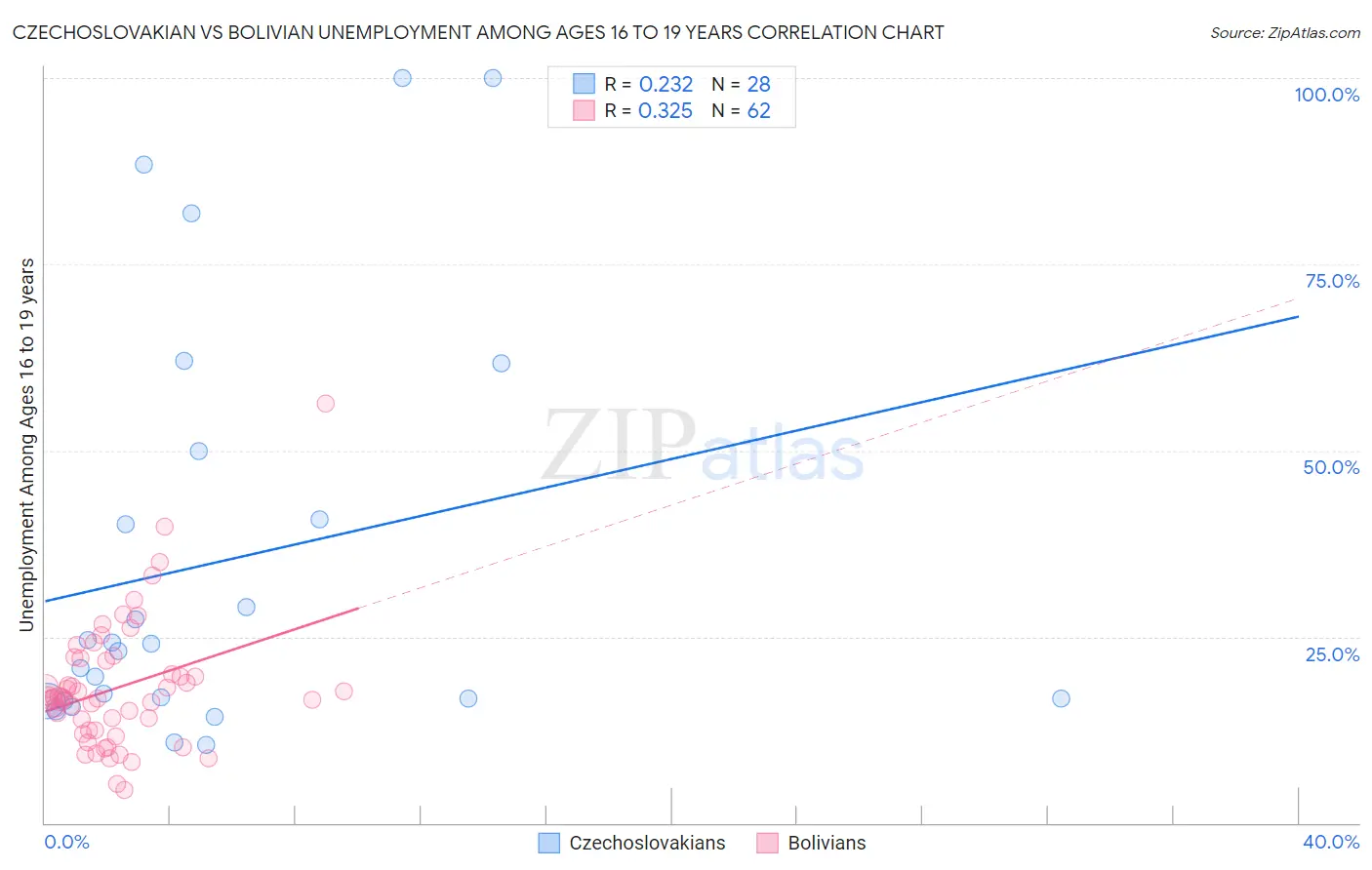 Czechoslovakian vs Bolivian Unemployment Among Ages 16 to 19 years