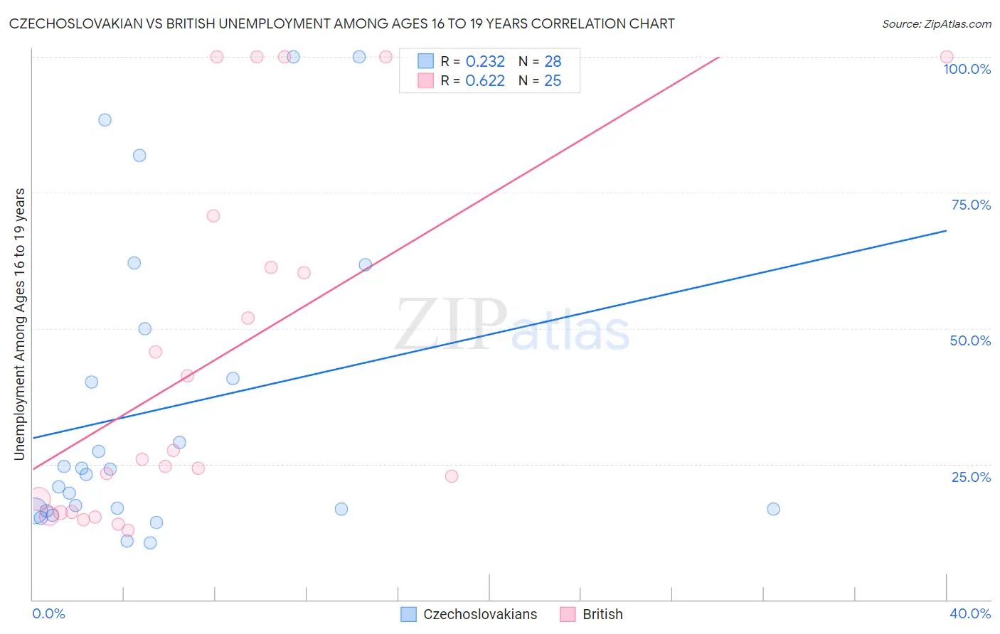 Czechoslovakian vs British Unemployment Among Ages 16 to 19 years