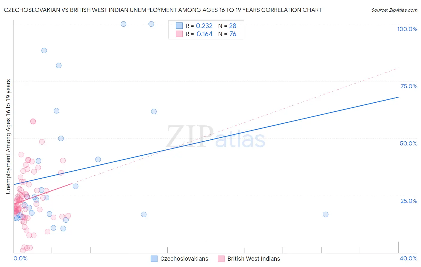 Czechoslovakian vs British West Indian Unemployment Among Ages 16 to 19 years