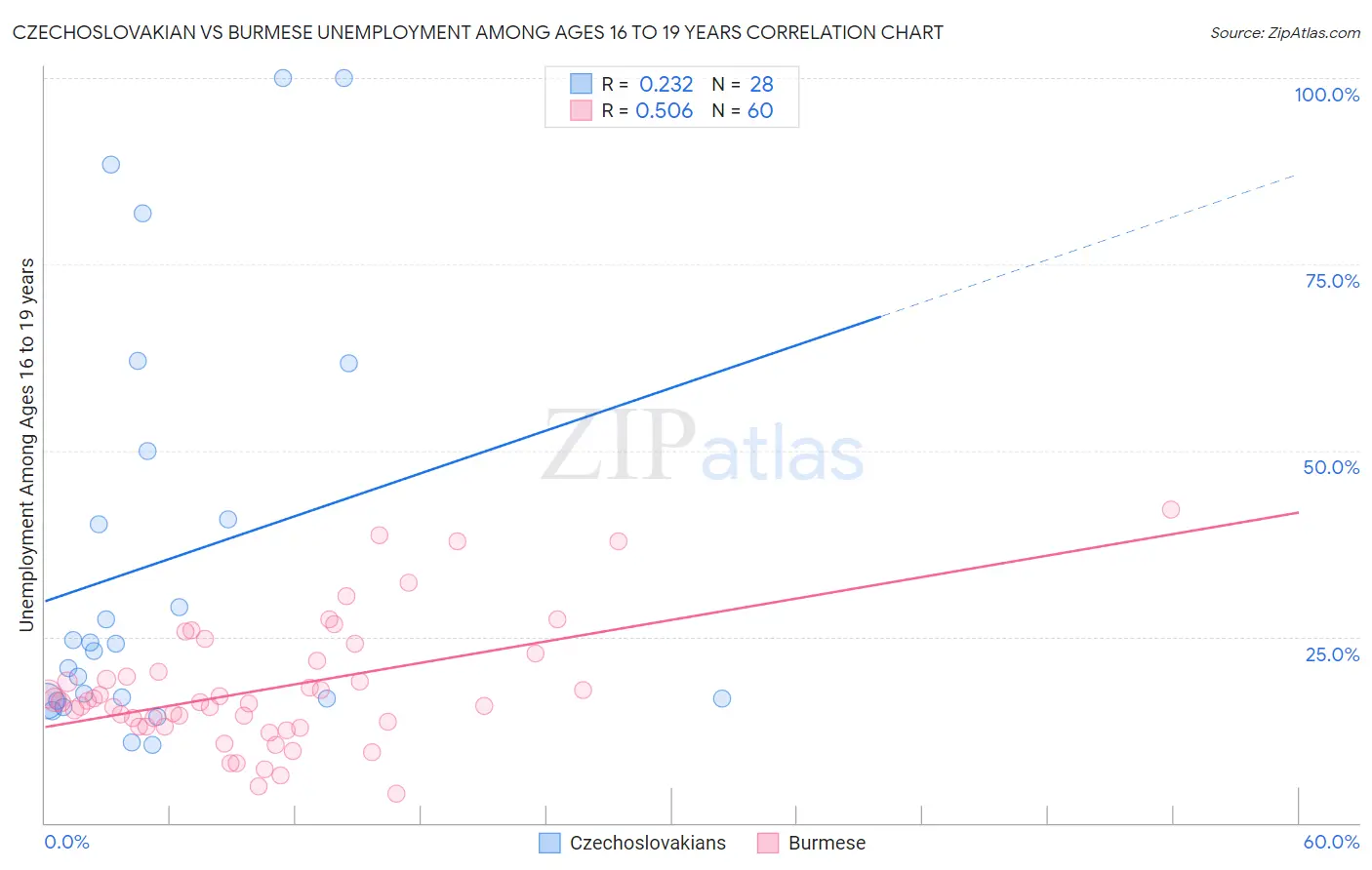Czechoslovakian vs Burmese Unemployment Among Ages 16 to 19 years