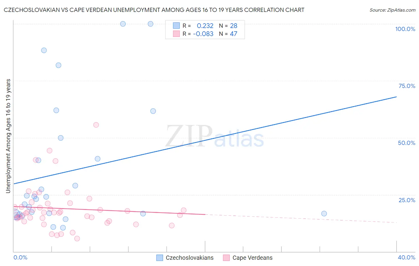 Czechoslovakian vs Cape Verdean Unemployment Among Ages 16 to 19 years