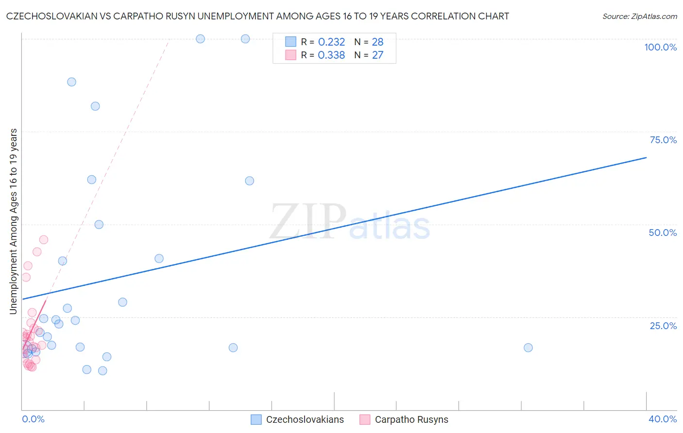 Czechoslovakian vs Carpatho Rusyn Unemployment Among Ages 16 to 19 years