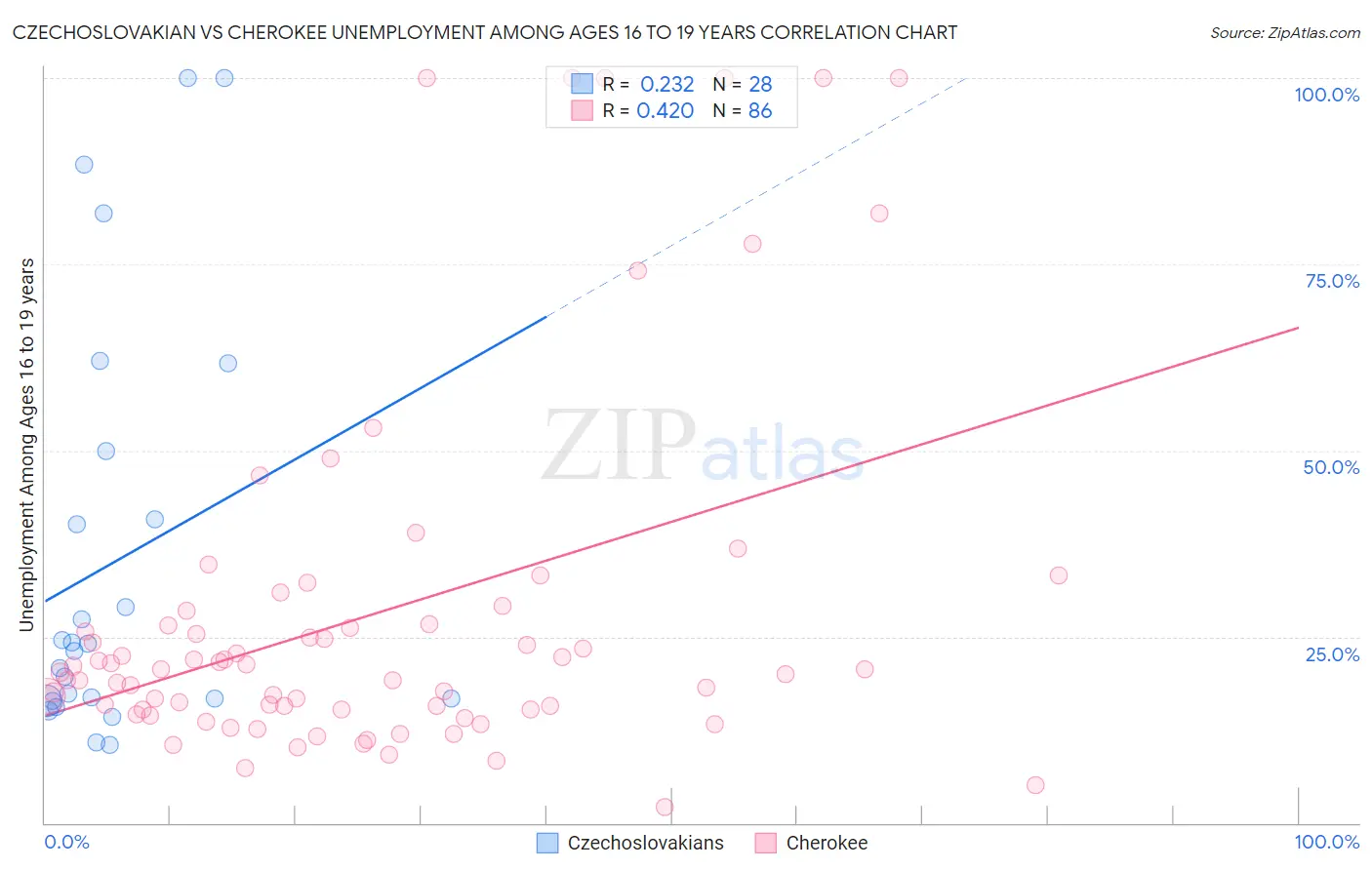 Czechoslovakian vs Cherokee Unemployment Among Ages 16 to 19 years
