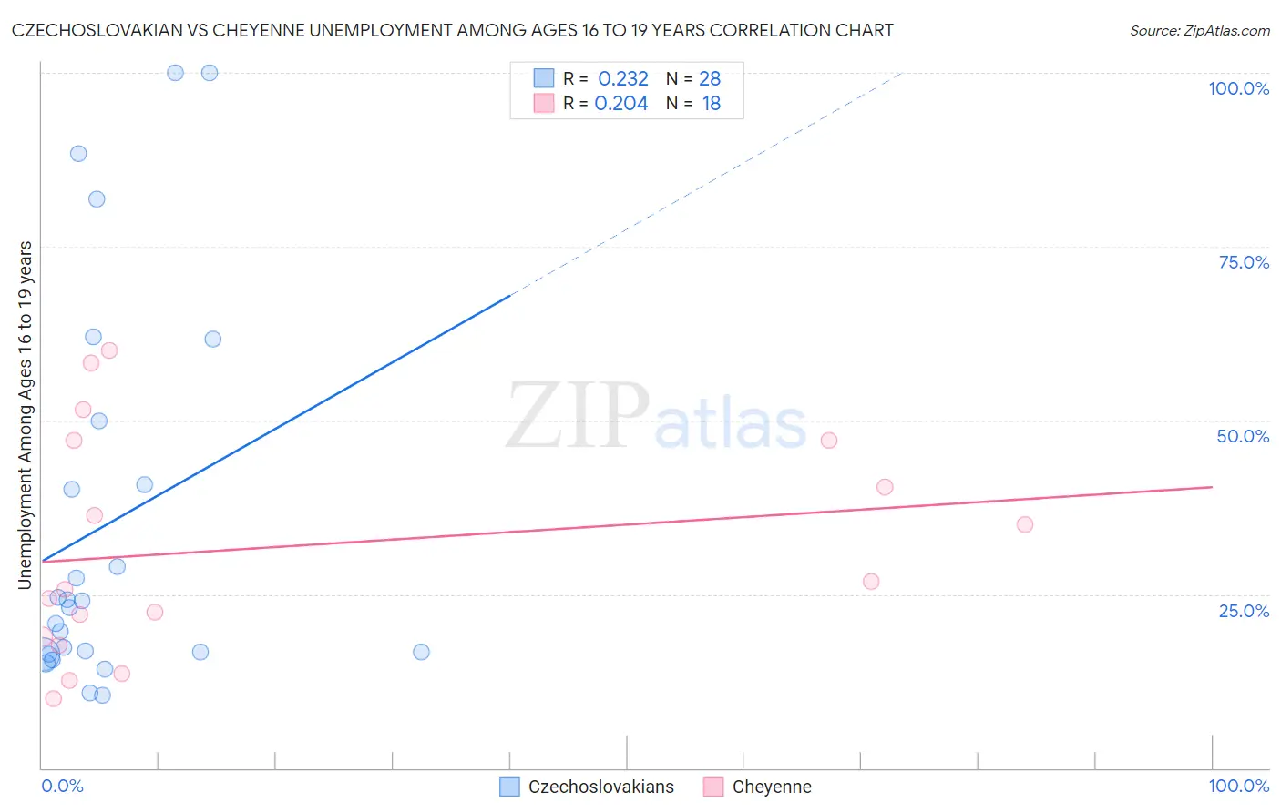 Czechoslovakian vs Cheyenne Unemployment Among Ages 16 to 19 years
