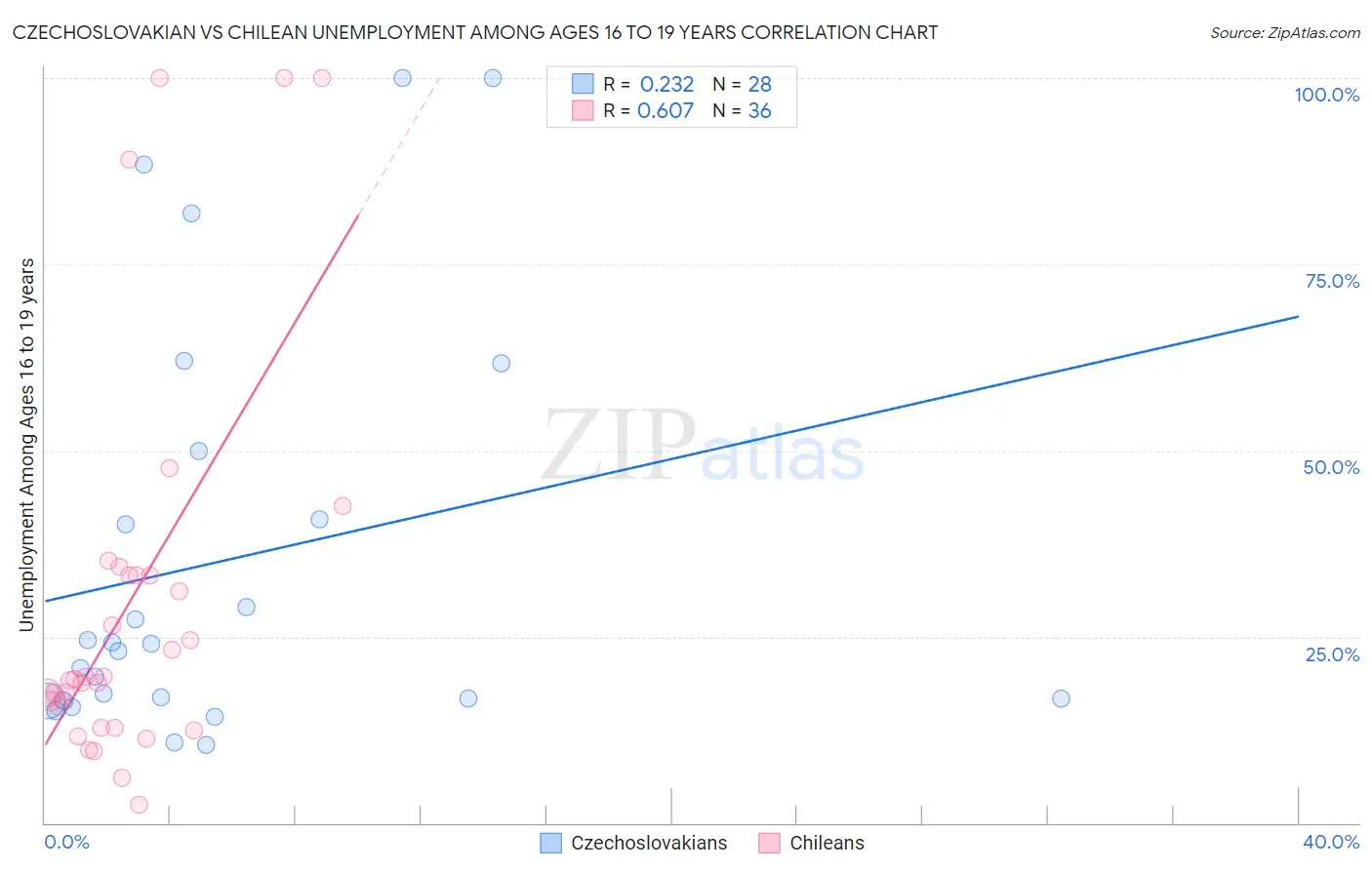 Czechoslovakian vs Chilean Unemployment Among Ages 16 to 19 years