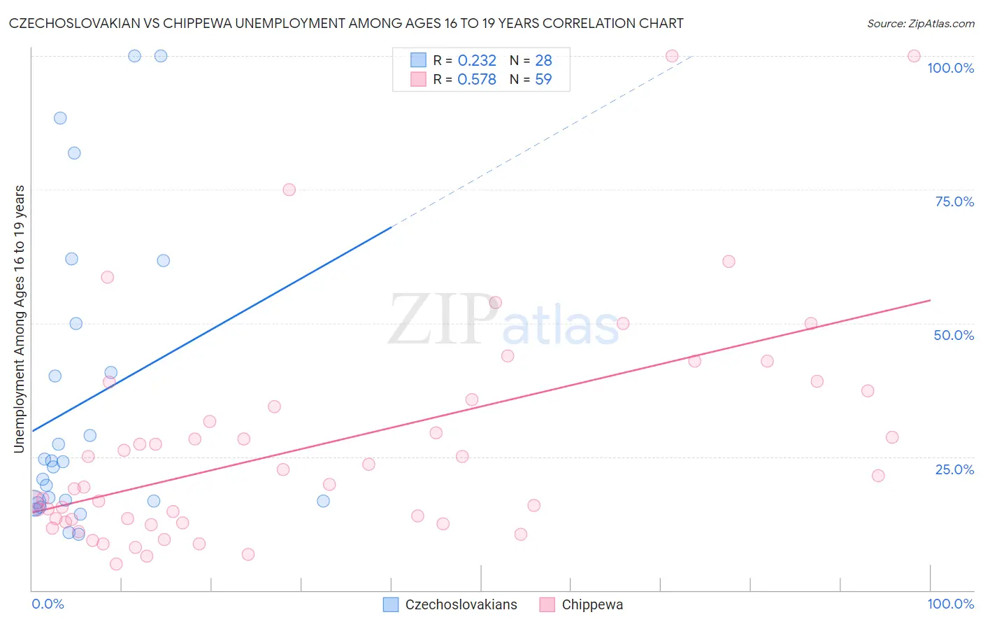 Czechoslovakian vs Chippewa Unemployment Among Ages 16 to 19 years