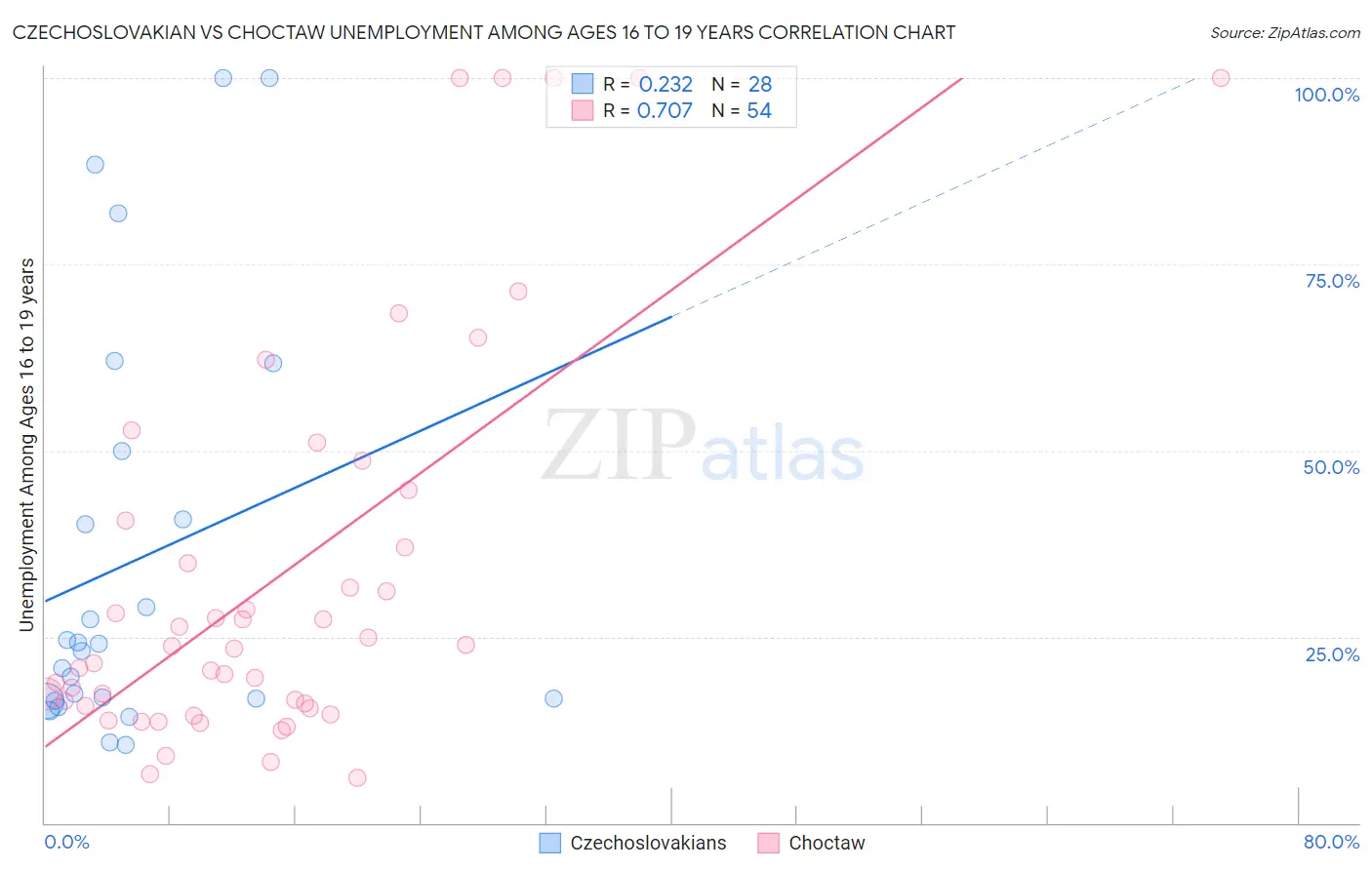 Czechoslovakian vs Choctaw Unemployment Among Ages 16 to 19 years