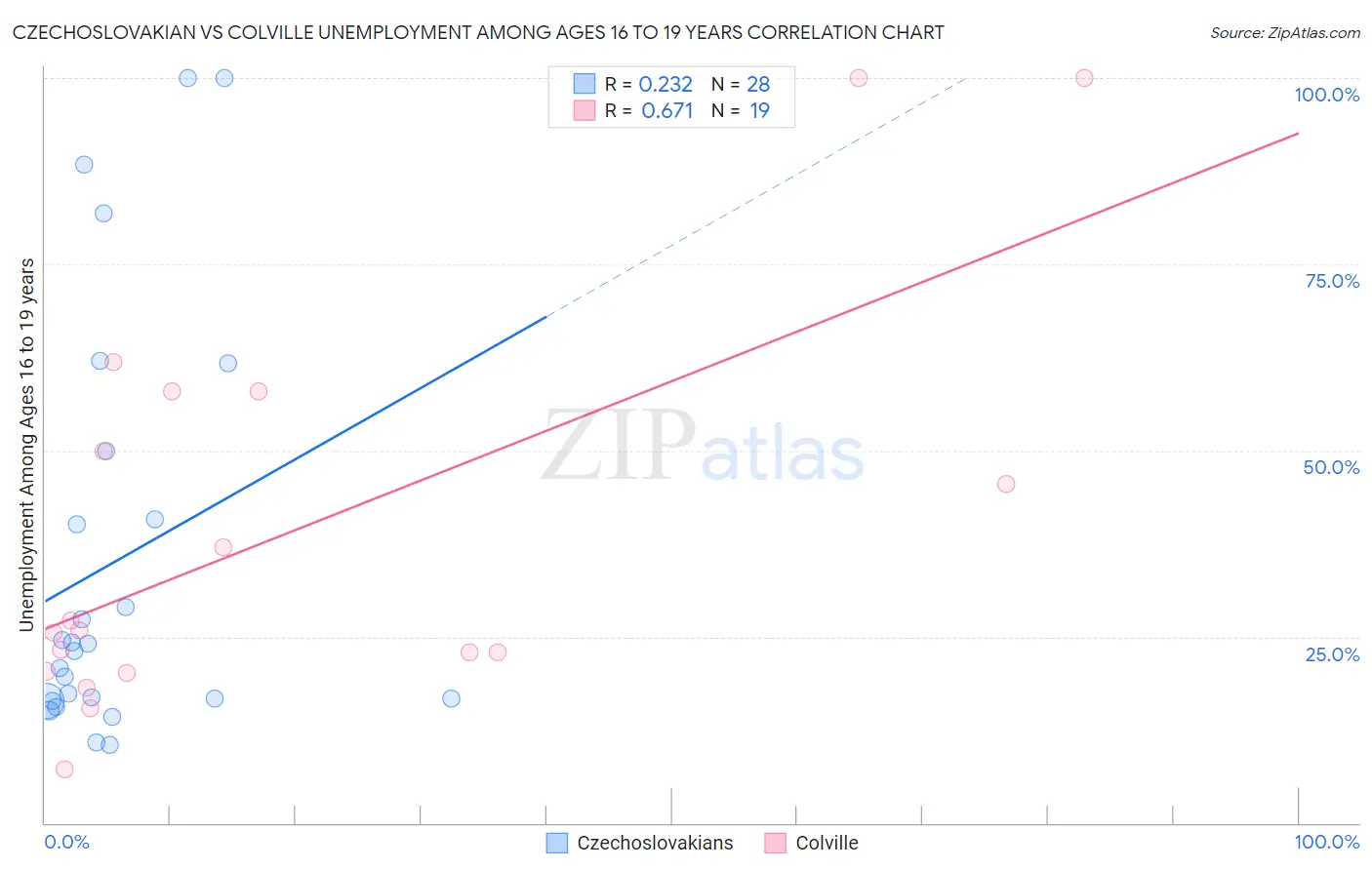 Czechoslovakian vs Colville Unemployment Among Ages 16 to 19 years