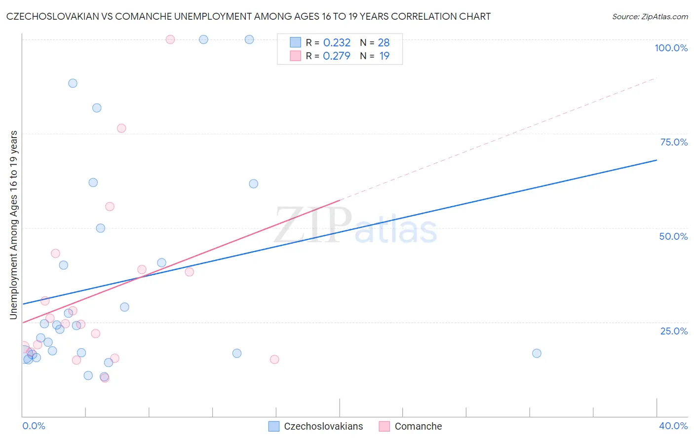 Czechoslovakian vs Comanche Unemployment Among Ages 16 to 19 years