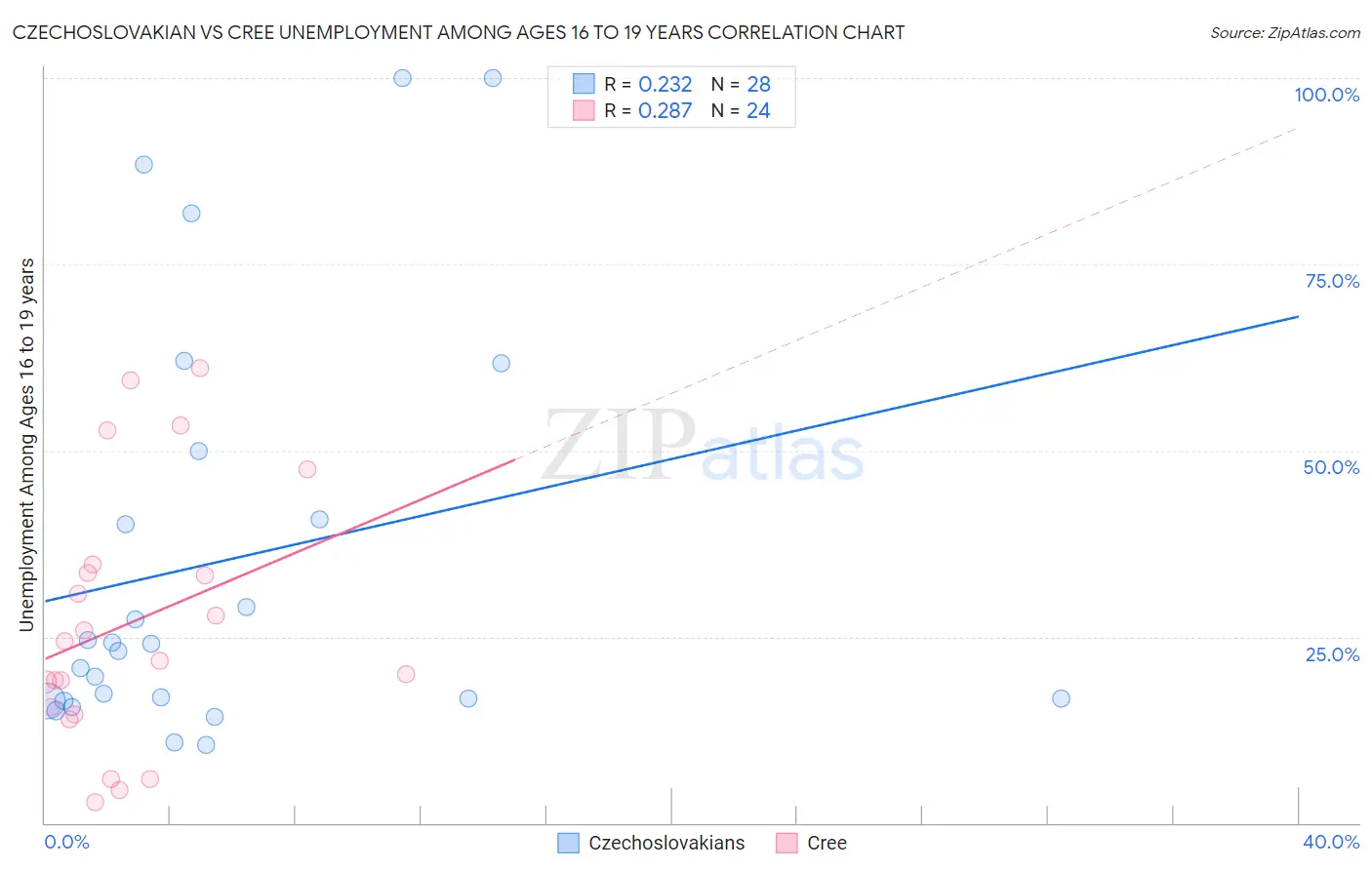 Czechoslovakian vs Cree Unemployment Among Ages 16 to 19 years