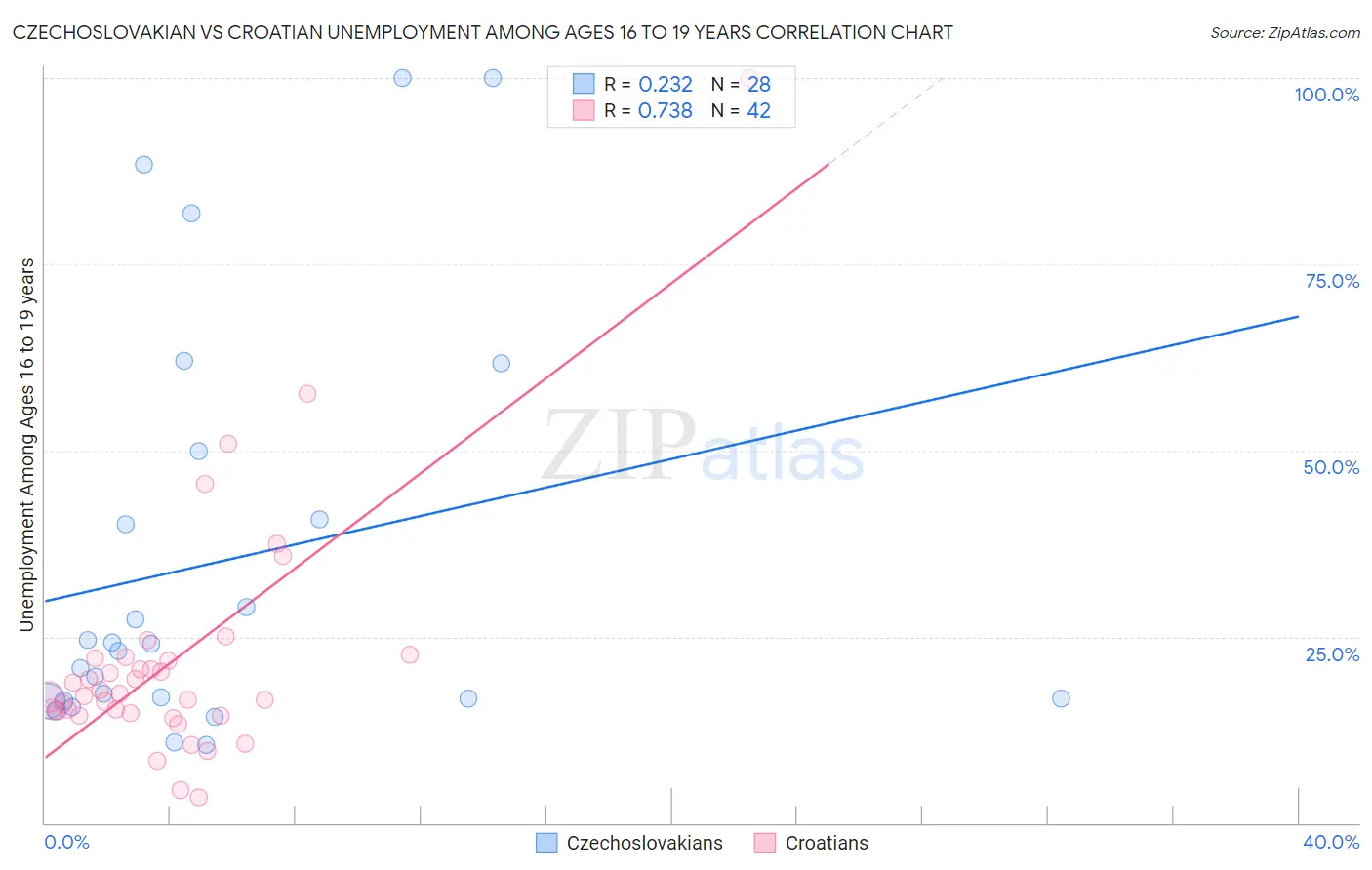 Czechoslovakian vs Croatian Unemployment Among Ages 16 to 19 years